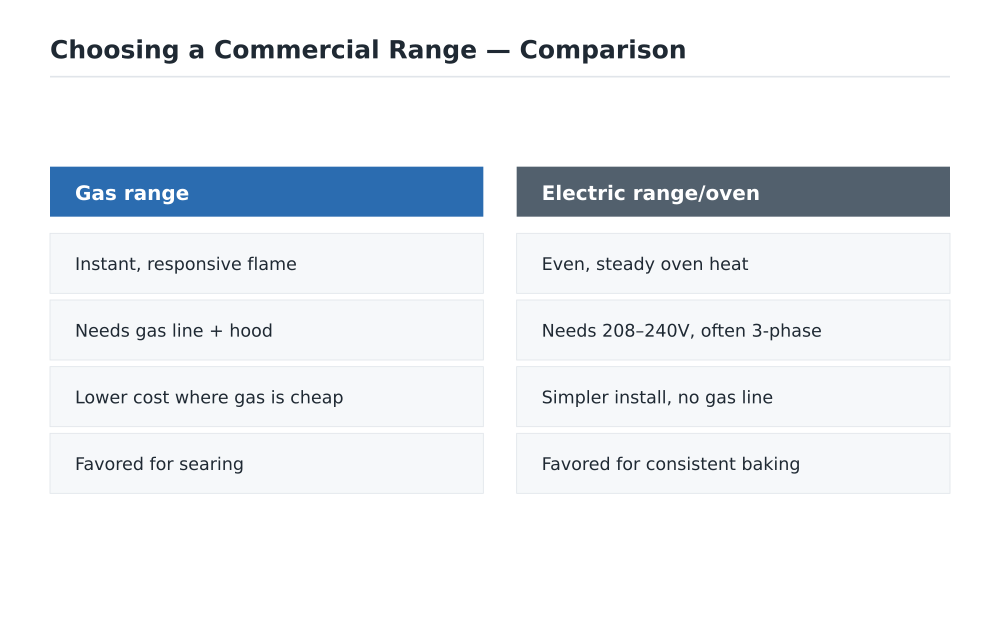 Choosing a Commercial Range comparison
