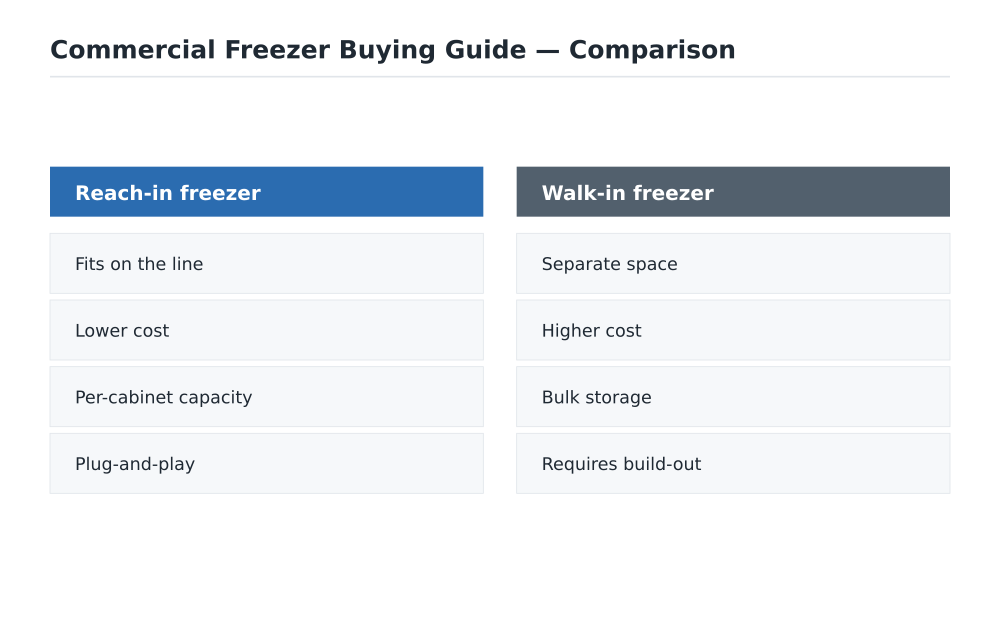 Commercial Freezer Buying Guide comparison