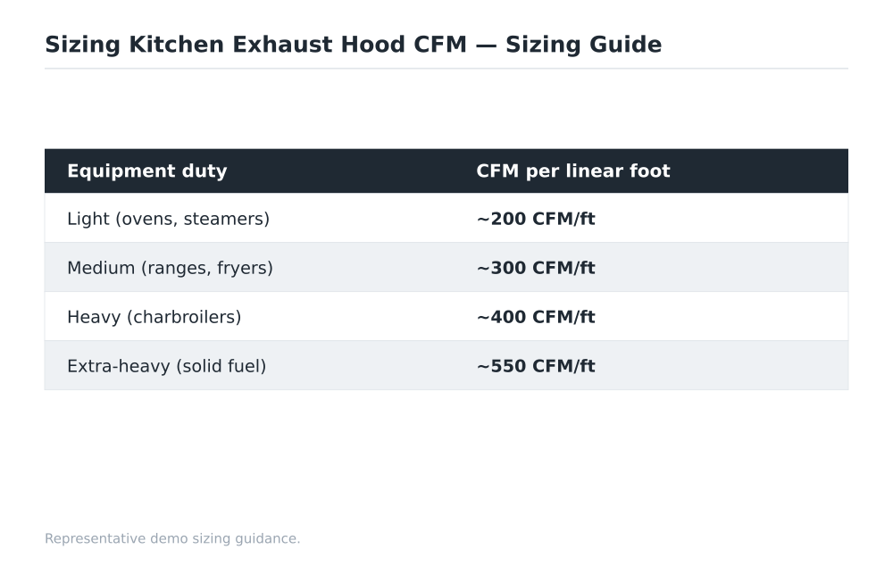 Sizing Kitchen Exhaust Hood CFM sizing guide