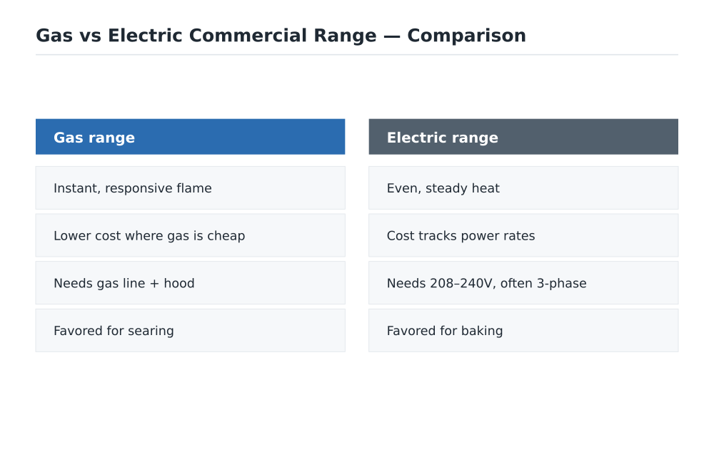Gas vs Electric Commercial Range comparison