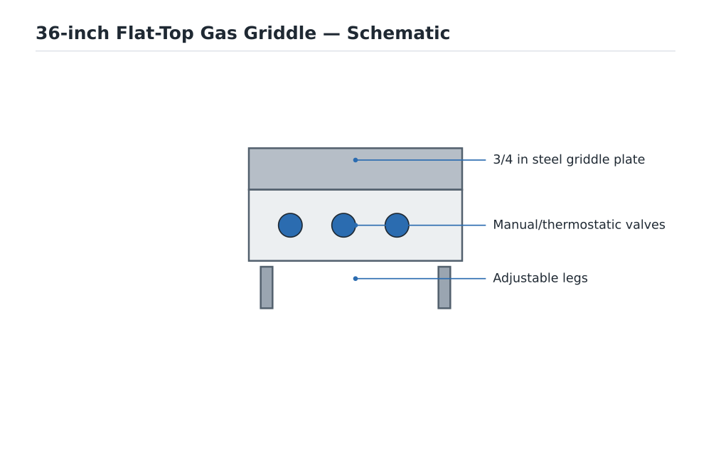 36-inch Flat-Top Gas Griddle schematic diagram